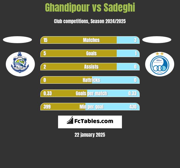 Ghandipour vs Sadeghi h2h player stats