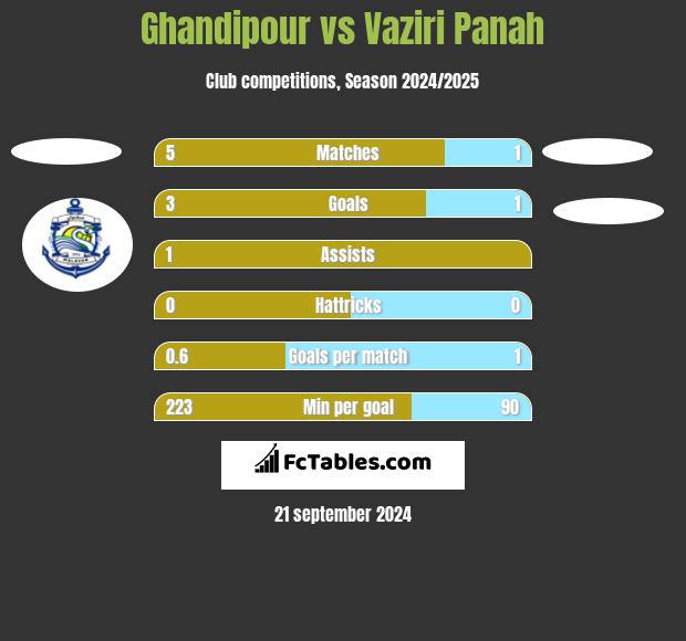 Ghandipour vs Vaziri Panah h2h player stats