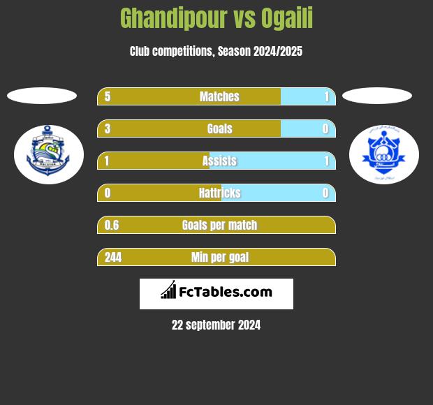 Ghandipour vs Ogaili h2h player stats