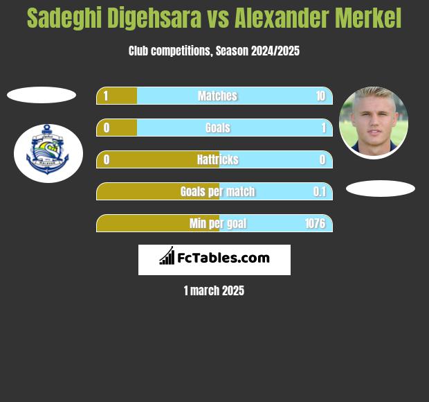 Sadeghi Digehsara vs Alexander Merkel h2h player stats