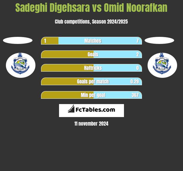 Sadeghi Digehsara vs Omid Noorafkan h2h player stats