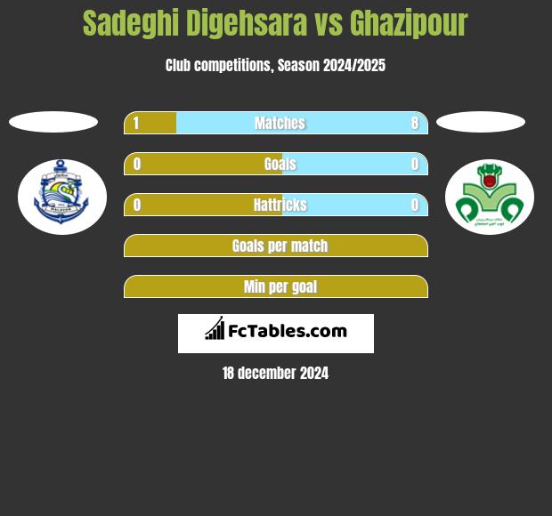 Sadeghi Digehsara vs Ghazipour h2h player stats