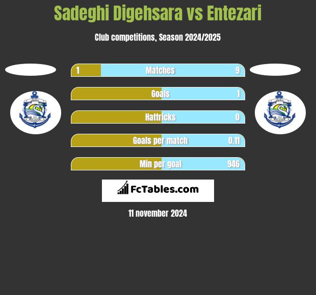 Sadeghi Digehsara vs Entezari h2h player stats