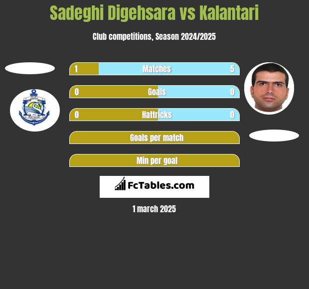 Sadeghi Digehsara vs Kalantari h2h player stats