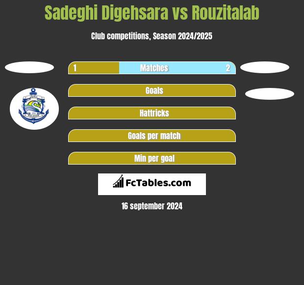 Sadeghi Digehsara vs Rouzitalab h2h player stats