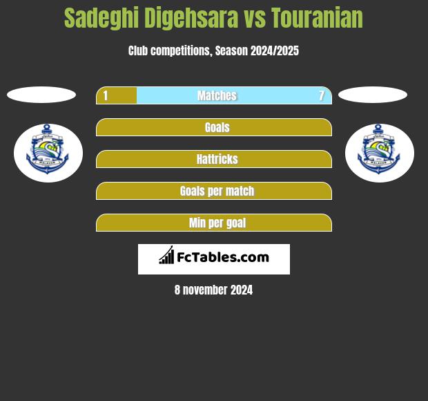 Sadeghi Digehsara vs Touranian h2h player stats