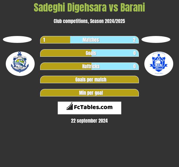 Sadeghi Digehsara vs Barani h2h player stats