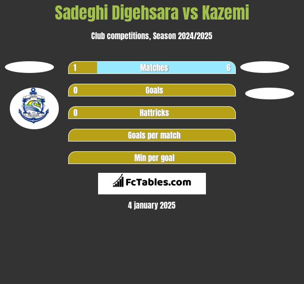 Sadeghi Digehsara vs Kazemi h2h player stats