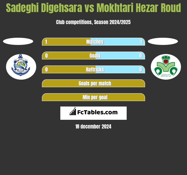 Sadeghi Digehsara vs Mokhtari Hezar Roud h2h player stats