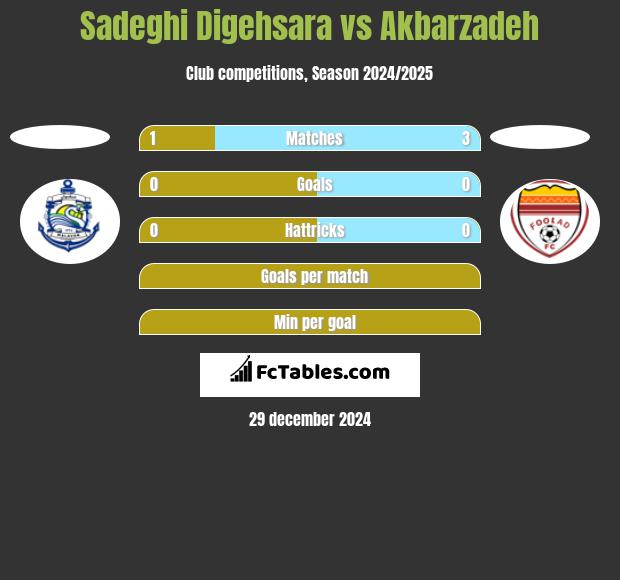 Sadeghi Digehsara vs Akbarzadeh h2h player stats