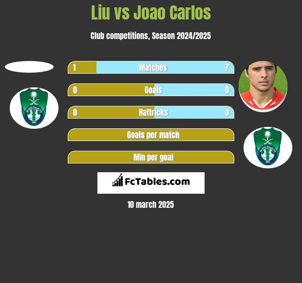 Liu vs Joao Carlos h2h player stats