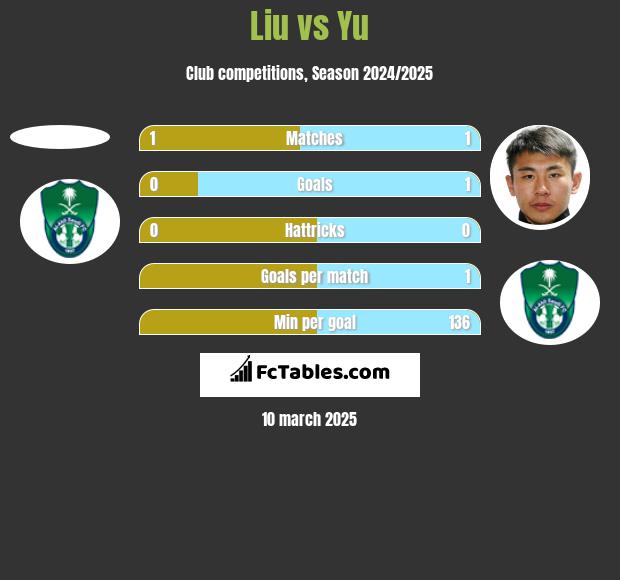 Liu vs Yu h2h player stats