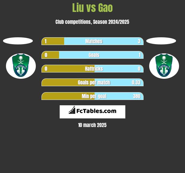 Liu vs Gao h2h player stats