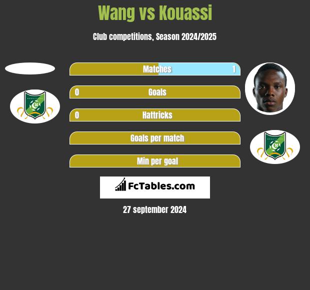 Wang vs Kouassi h2h player stats