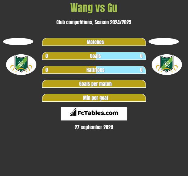 Wang vs Gu h2h player stats