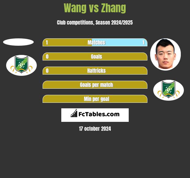 Wang vs Zhang h2h player stats