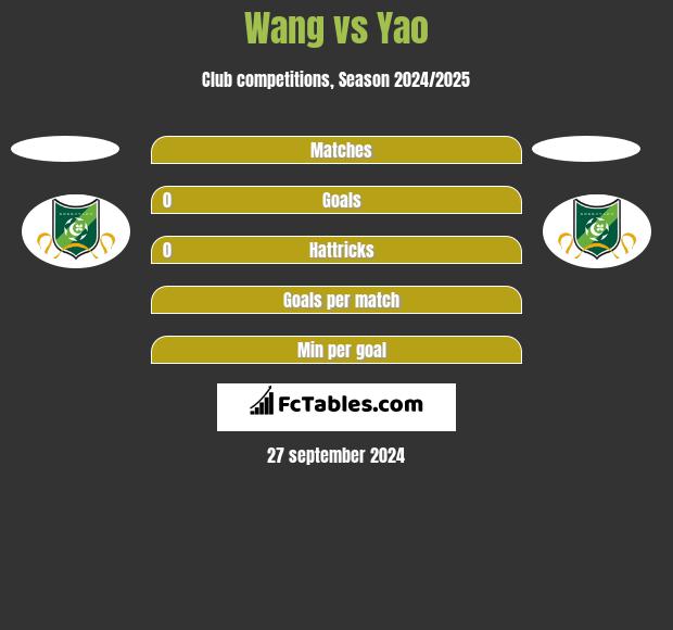 Wang vs Yao h2h player stats