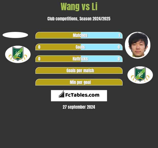 Wang vs Li h2h player stats