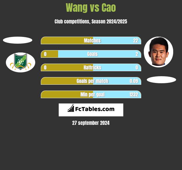 Wang vs Cao h2h player stats