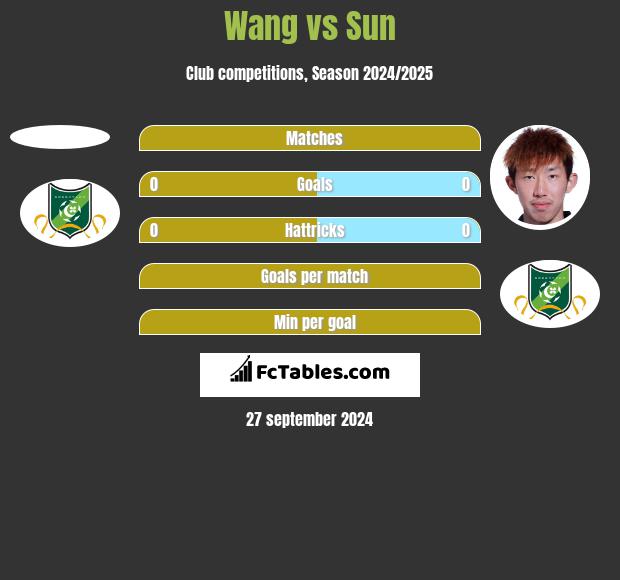 Wang vs Sun h2h player stats