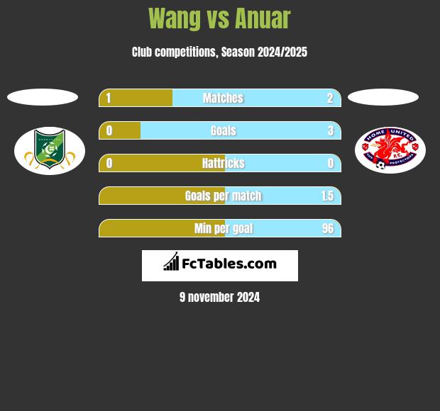 Wang vs Anuar h2h player stats