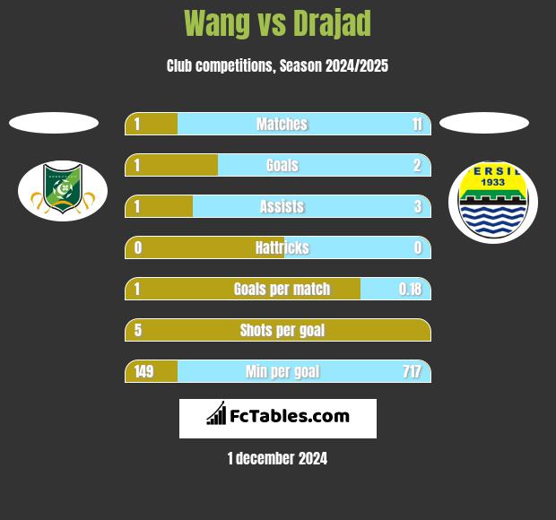 Wang vs Drajad h2h player stats