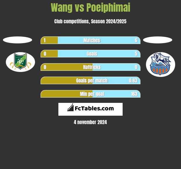 Wang vs Poeiphimai h2h player stats