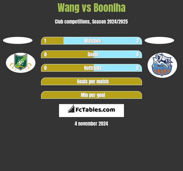 Wang vs Boonlha h2h player stats