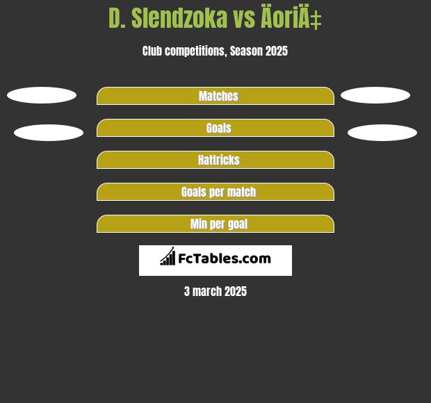 D. Slendzoka vs ÄoriÄ‡ h2h player stats