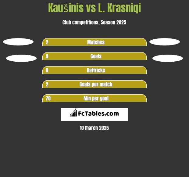 Kaušinis vs L. Krasniqi h2h player stats