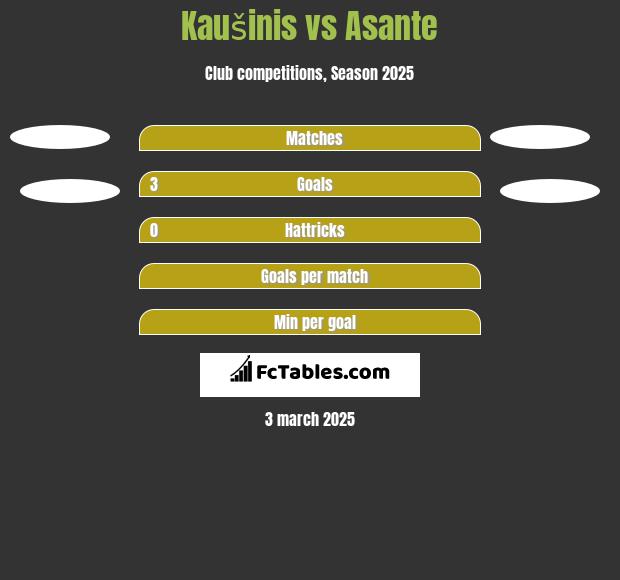 Kaušinis vs Asante h2h player stats