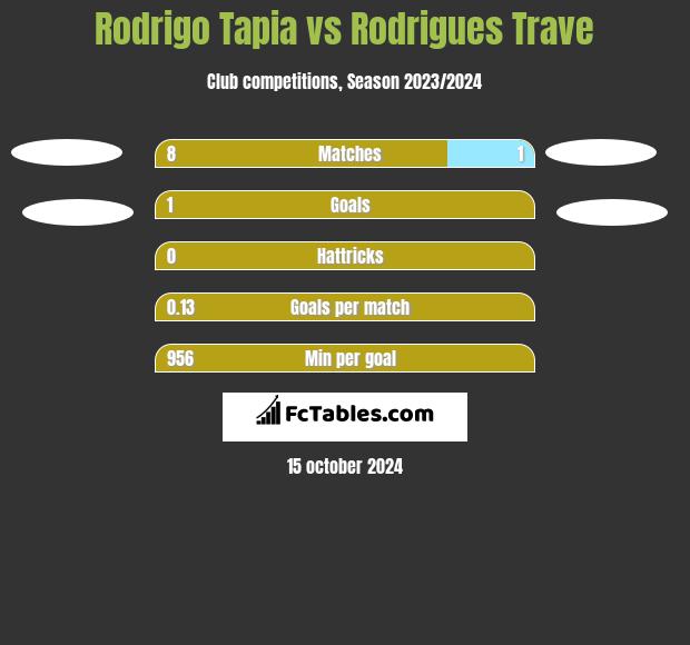 Rodrigo Tapia vs Rodrigues Trave h2h player stats