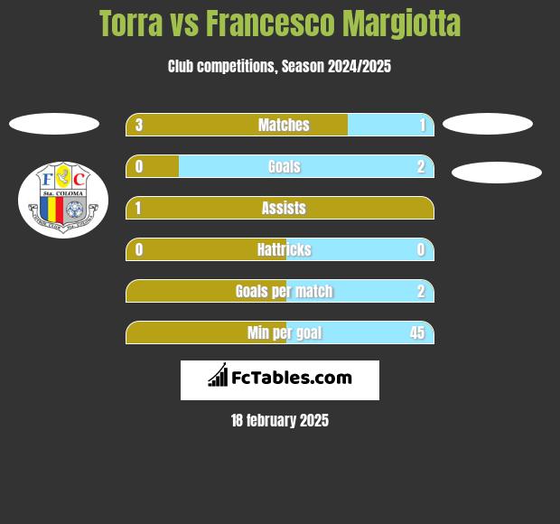 Torra vs Francesco Margiotta h2h player stats