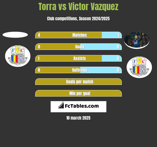 Torra vs Victor Vazquez h2h player stats