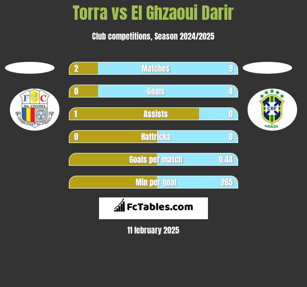 Torra vs El Ghzaoui Darir h2h player stats