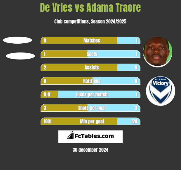 De Vries vs Adama Traore h2h player stats