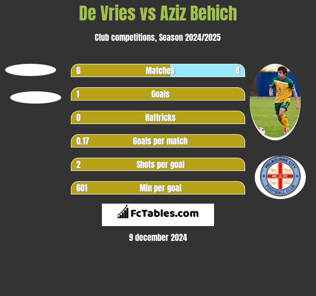 De Vries vs Aziz Behich h2h player stats