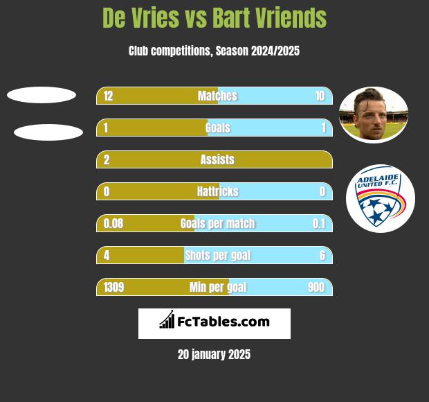 De Vries vs Bart Vriends h2h player stats