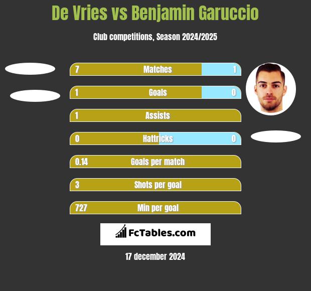 De Vries vs Benjamin Garuccio h2h player stats