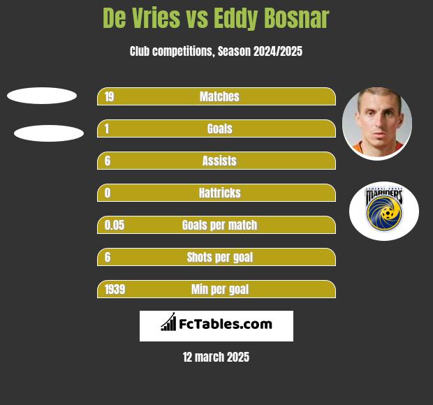 De Vries vs Eddy Bosnar h2h player stats