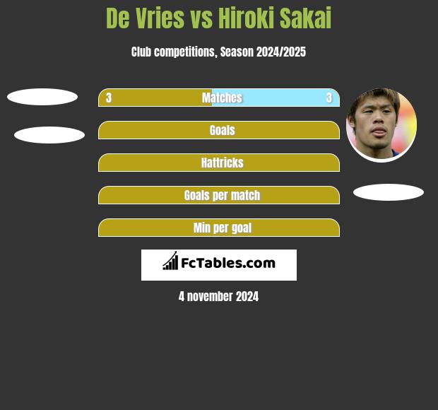 De Vries vs Hiroki Sakai h2h player stats