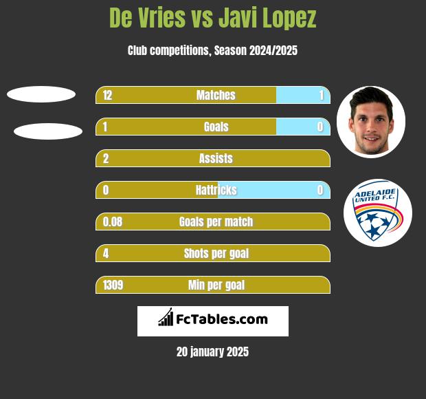 De Vries vs Javi Lopez h2h player stats