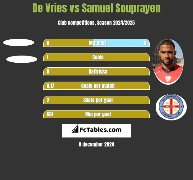 De Vries vs Samuel Souprayen h2h player stats