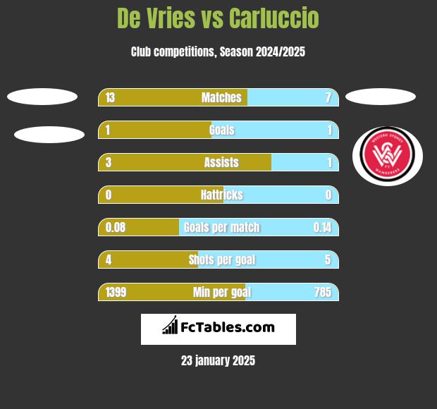 De Vries vs Carluccio h2h player stats