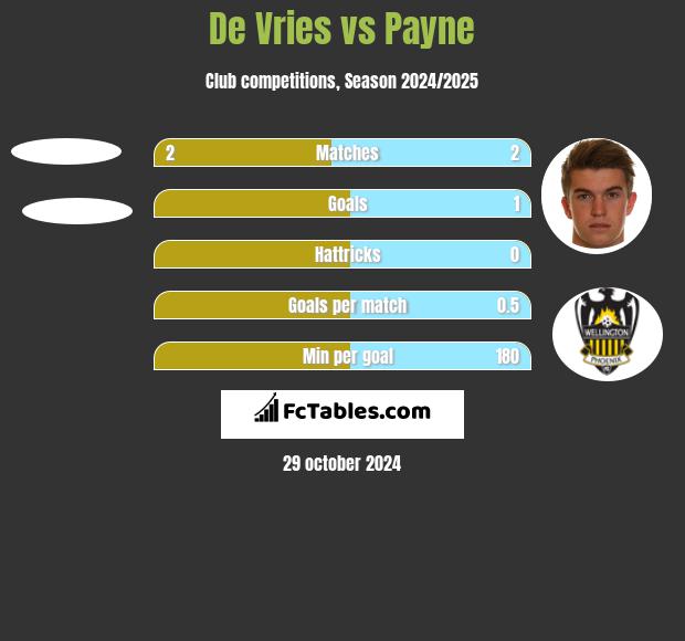 De Vries vs Payne h2h player stats