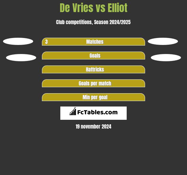 De Vries vs Elliot h2h player stats