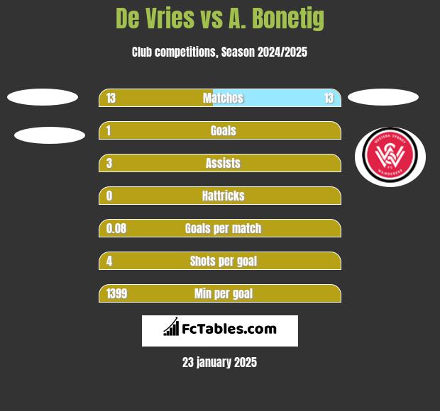 De Vries vs A. Bonetig h2h player stats