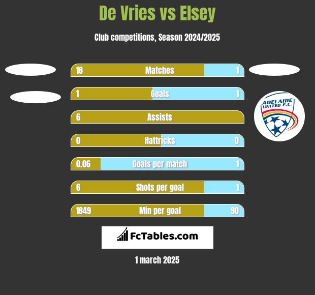 De Vries vs Elsey h2h player stats