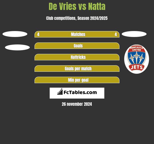 De Vries vs Natta h2h player stats