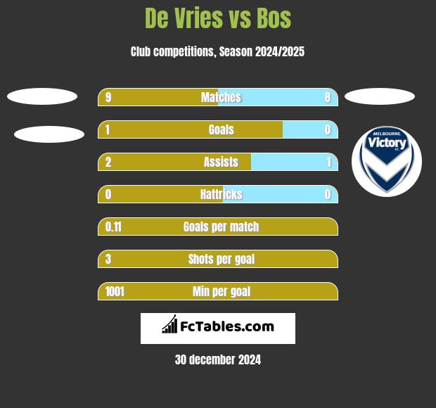 De Vries vs Bos h2h player stats